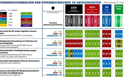 Abstimmungsverhalten der österreichischen EU-Abgeordneten zu ausgewählten Punkten der Tagesordnung