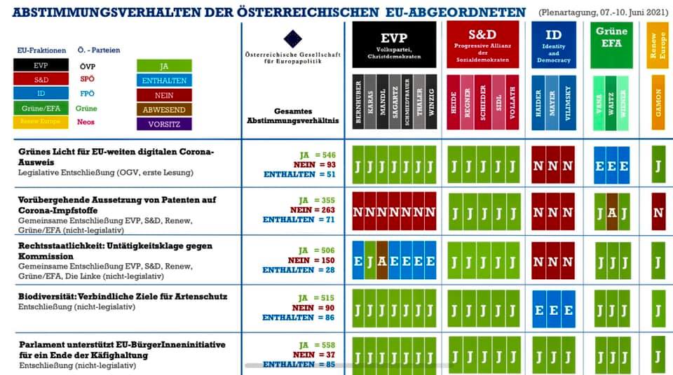 Abstimmungsverhalten der österreichischen EU-Abgeordneten zu ausgewählten Punkten der Tagesordnung
