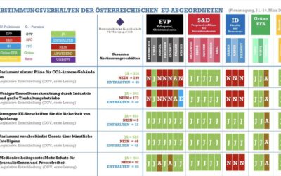 Das Abstimmungsverhalten der österreichischen Europaabgeordneten
