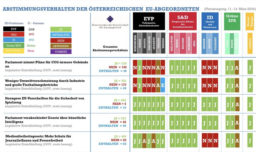 Das Abstimmungsverhalten der österreichischen Europaabgeordneten